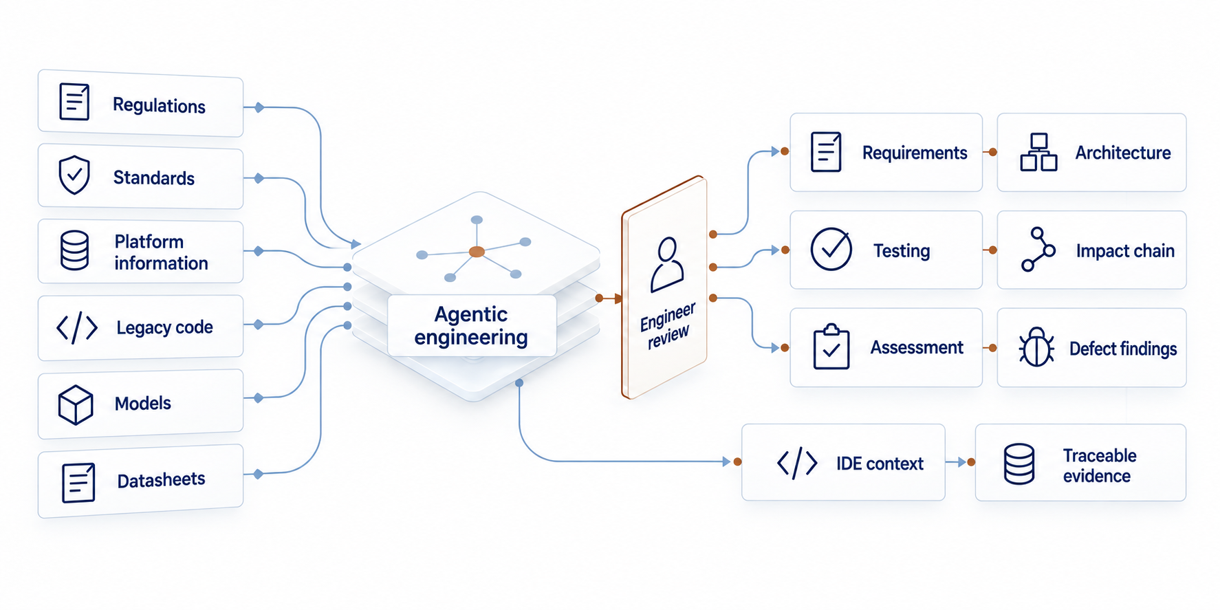 Regulations, standards, platform information, legacy code, models and datasheets feed into agentic engineering. Engineers review the resulting requirements, architecture, tests, impact chains, assessments and defect findings. IDE context and traceable evidence are also outputs.
