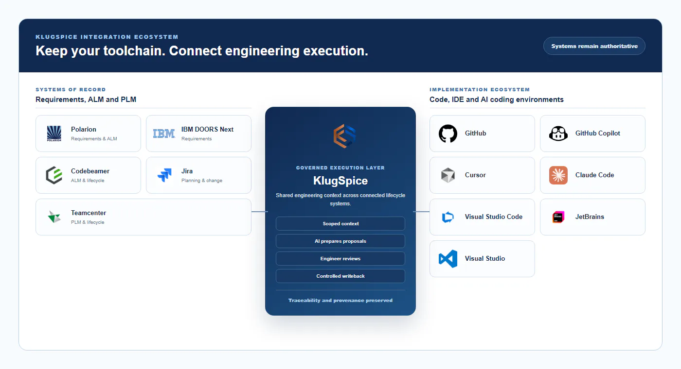 KlugSpice integration ecosystem connecting Polarion, IBM DOORS Next, Codebeamer, Jira and Teamcenter with GitHub, Copilot, Cursor, Claude Code, Visual Studio Code, JetBrains and Visual Studio