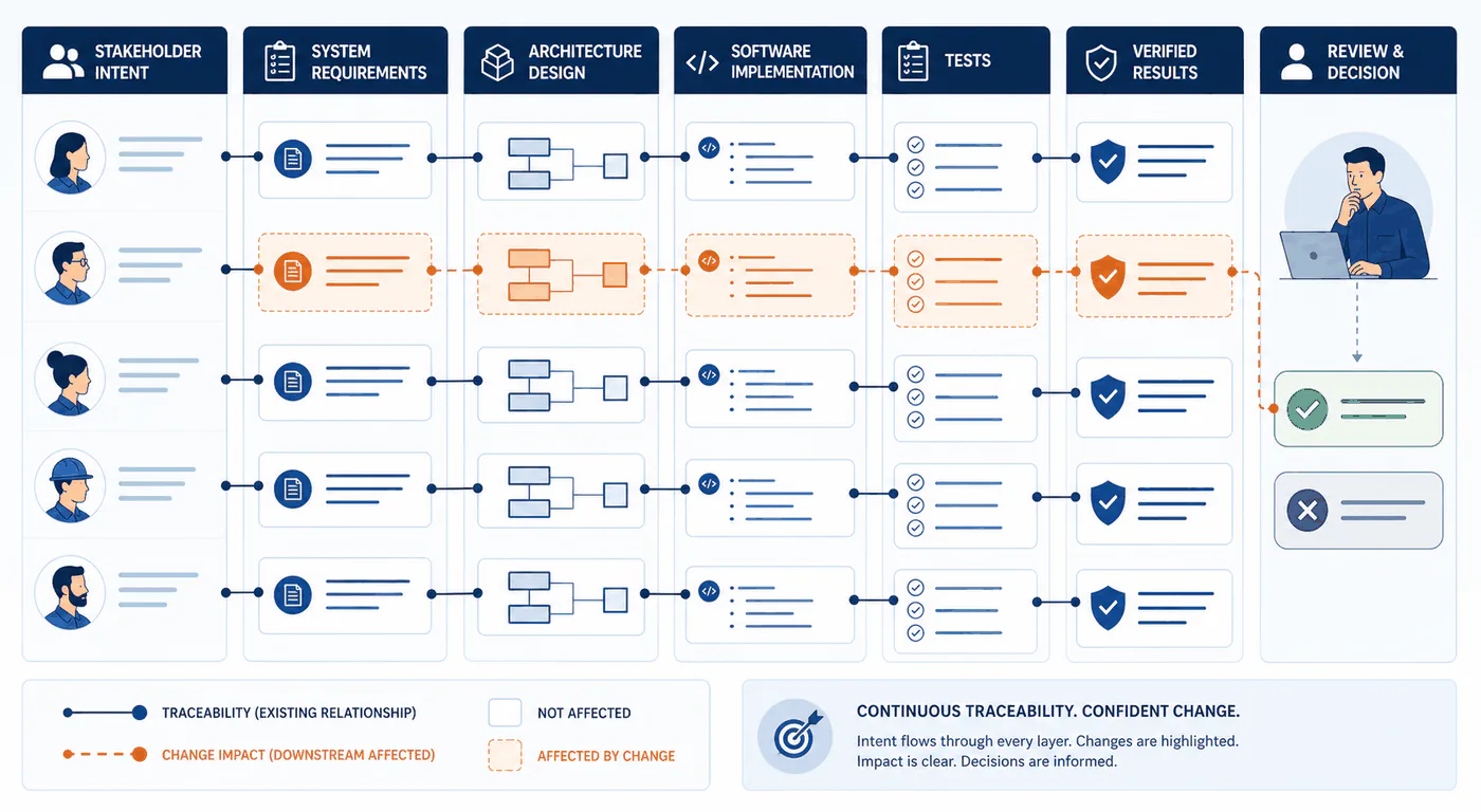 Requirements, architecture, implementation and verification connected through continuous traceability